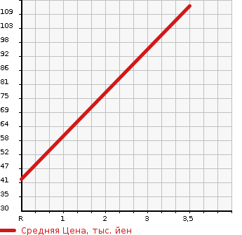 Аукционная статистика: График изменения цены NISSAN Ниссан  AVENIR SALUT Авенир Салют  1997 в зависимости от аукционных оценок