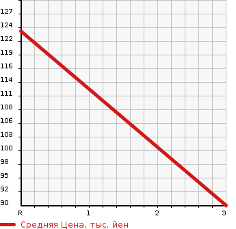 Аукционная статистика: График изменения цены NISSAN Ниссан  AVENIR SALUT Авенир Салют  2001 в зависимости от аукционных оценок