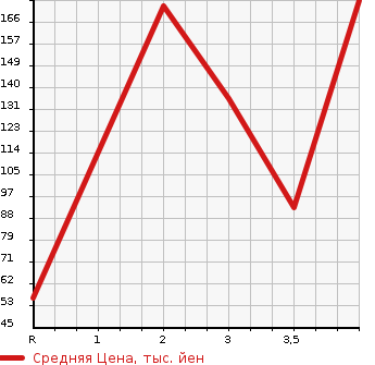 Аукционная статистика: График изменения цены NISSAN Ниссан  AVENIR Авенир  1999 в зависимости от аукционных оценок