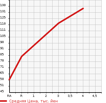 Аукционная статистика: График изменения цены NISSAN Ниссан  AVENIR Авенир  2003 в зависимости от аукционных оценок