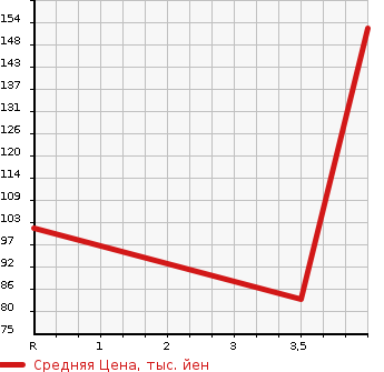 Аукционная статистика: График изменения цены NISSAN Ниссан  AVENIR Авенир  2004 в зависимости от аукционных оценок