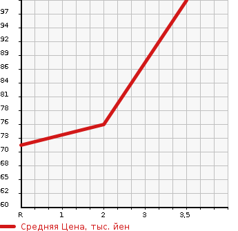 Аукционная статистика: График изменения цены NISSAN Ниссан  AD VAN АД Ван  1994 в зависимости от аукционных оценок