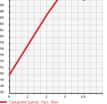 Аукционная статистика: График изменения цены NISSAN Ниссан  AD VAN АД Ван  2000 в зависимости от аукционных оценок