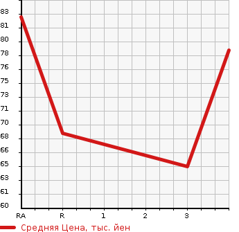 Аукционная статистика: График изменения цены NISSAN Ниссан  AD VAN АД Ван  2001 в зависимости от аукционных оценок