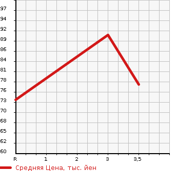 Аукционная статистика: График изменения цены NISSAN Ниссан  AD VAN АД Ван  2002 в зависимости от аукционных оценок