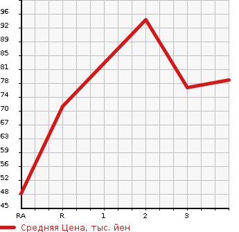 Аукционная статистика: График изменения цены NISSAN Ниссан  AD VAN АД Ван  2003 в зависимости от аукционных оценок