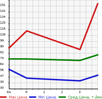 Аукционная статистика: График изменения цены NISSAN Ниссан  AD VAN АД Ван  2007 в зависимости от аукционных оценок