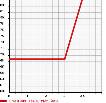 Аукционная статистика: График изменения цены NISSAN Ниссан  AD VAN АД Ван  2008 в зависимости от аукционных оценок