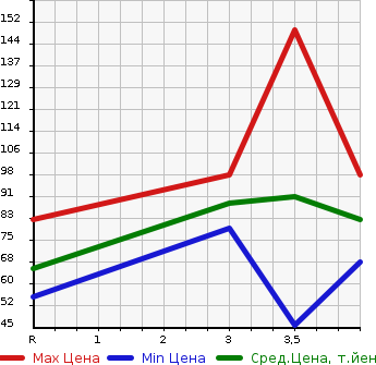 Аукционная статистика: График изменения цены NISSAN Ниссан  AD VAN АД Ван  2009 в зависимости от аукционных оценок