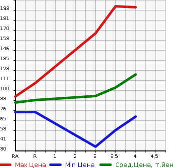 Аукционная статистика: График изменения цены NISSAN Ниссан  AD VAN АД Ван  2011 в зависимости от аукционных оценок