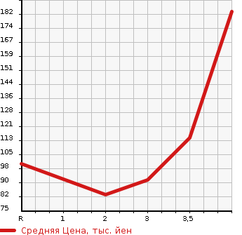 Аукционная статистика: График изменения цены NISSAN Ниссан  AD VAN АД Ван  2014 в зависимости от аукционных оценок
