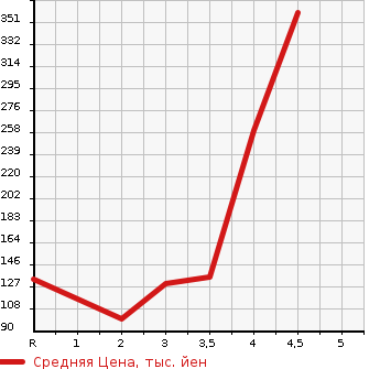 Аукционная статистика: График изменения цены NISSAN Ниссан  AD VAN АД Ван  2015 в зависимости от аукционных оценок