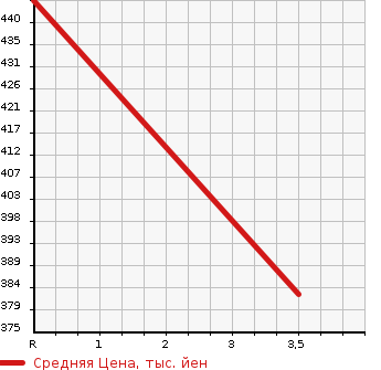 Аукционная статистика: График изменения цены MASERATI QUATTROPORTE 2005 MQP в зависимости от аукционных оценок