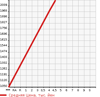 Аукционная статистика: График изменения цены MASERATI Мазерати  GHIBLI Гибли  2014 в зависимости от аукционных оценок