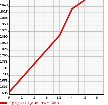Аукционная статистика: График изменения цены MASERATI Мазерати  GHIBLI Гибли  2015 в зависимости от аукционных оценок