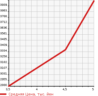 Аукционная статистика: График изменения цены MASERATI Мазерати  GHIBLI Гибли  2019 в зависимости от аукционных оценок
