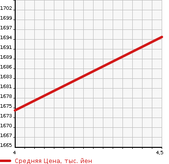 Аукционная статистика: График изменения цены MASERATI Мазерати  OTHER Другой  2016 3000 MQP30B CUATRO PORTE в зависимости от аукционных оценок