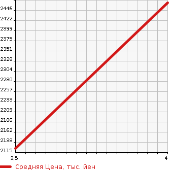 Аукционная статистика: График изменения цены MASERATI Мазерати  GRAN Другой  2008 в зависимости от аукционных оценок
