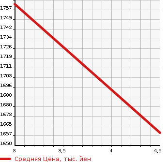 Аукционная статистика: График изменения цены MASERATI Мазерати  QUATTROPORTE Кватро Порте  2014 в зависимости от аукционных оценок