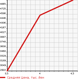 Аукционная статистика: График изменения цены MASERATI Мазерати  LEVANTE NULL  2019 в зависимости от аукционных оценок