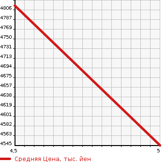 Аукционная статистика: График изменения цены MASERATI Мазерати  LEVANTE NULL  2020 в зависимости от аукционных оценок