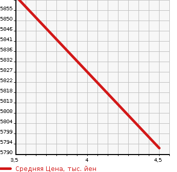 Аукционная статистика: График изменения цены MASERATI Мазерати  LEVANTE NULL  2021 в зависимости от аукционных оценок