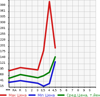 Аукционная статистика: График изменения цены MINI Мини  MINI Мини  2007 в зависимости от аукционных оценок