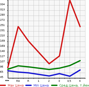 Аукционная статистика: График изменения цены SUBARU Субару  EXIGA Эксига  2009 в зависимости от аукционных оценок