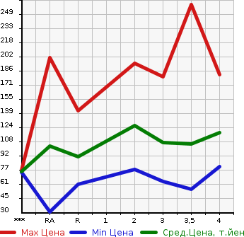 Аукционная статистика: График изменения цены SUBARU Субару  EXIGA Эксига  2010 в зависимости от аукционных оценок