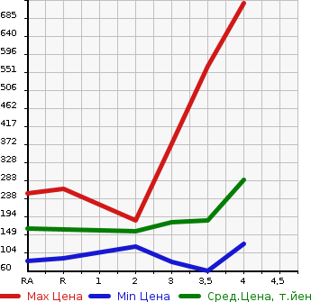 Аукционная статистика: График изменения цены SUBARU Субару  EXIGA Эксига  2013 в зависимости от аукционных оценок