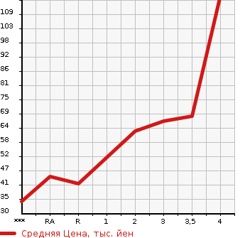 Аукционная статистика: График изменения цены SUBARU Субару  LUCRA Лукра  2010 в зависимости от аукционных оценок