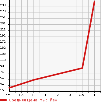Аукционная статистика: График изменения цены SUBARU Субару  LUCRA Лукра  2014 в зависимости от аукционных оценок