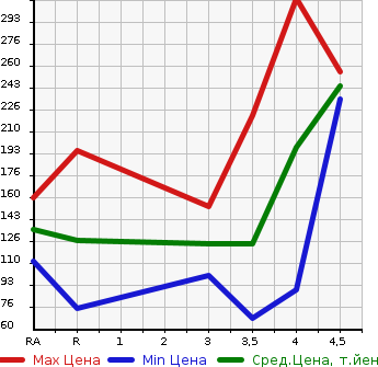 Аукционная статистика: График изменения цены SUBARU Субару  TREZIA Трэзия  2012 в зависимости от аукционных оценок