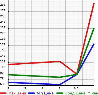 Аукционная статистика: График изменения цены SUBARU Субару  IMPREZA XV Импреза ХВ  2011 в зависимости от аукционных оценок
