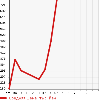 Аукционная статистика: График изменения цены SUBARU Субару  IMPREZA XV Импреза ХВ  2013 в зависимости от аукционных оценок