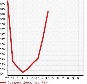 Аукционная статистика: График изменения цены SUBARU Субару  IMPREZA G4 Импреза Г4  2012 в зависимости от аукционных оценок