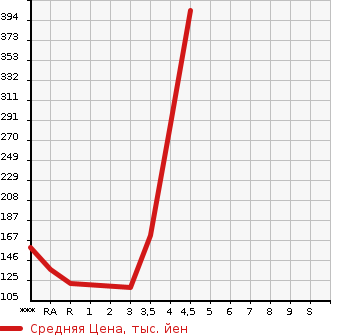 Аукционная статистика: График изменения цены SUBARU Субару  IMPREZA G4 Импреза Г4  2013 в зависимости от аукционных оценок