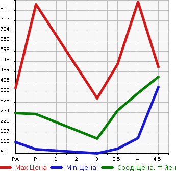 Аукционная статистика: График изменения цены SUBARU Субару  IMPREZA G4 Импреза Г4  2015 в зависимости от аукционных оценок