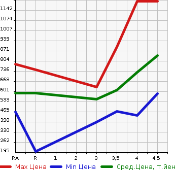 Аукционная статистика: График изменения цены SUBARU Субару  IMPREZA G4 Импреза Г4  2018 в зависимости от аукционных оценок