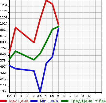 Аукционная статистика: График изменения цены SUBARU Субару  IMPREZA G4 Импреза Г4  2019 в зависимости от аукционных оценок