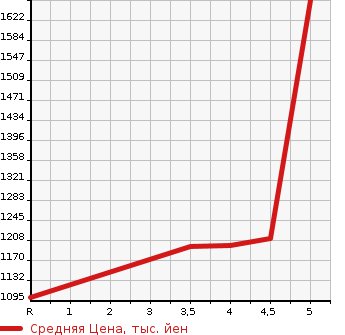 Аукционная статистика: График изменения цены SUBARU Субару  IMPREZA G4 Импреза Г4  2021 в зависимости от аукционных оценок