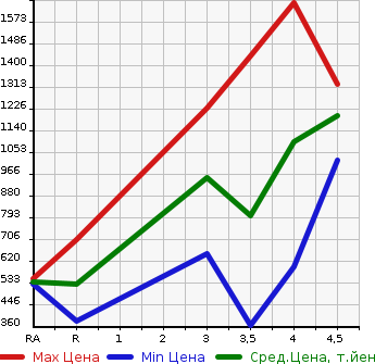 Аукционная статистика: График изменения цены SUBARU Субару  WRX S4 NULL  2014 в зависимости от аукционных оценок