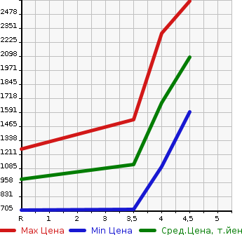 Аукционная статистика: График изменения цены SUBARU Субару  WRX S4 NULL  2018 в зависимости от аукционных оценок