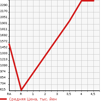 Аукционная статистика: График изменения цены SUBARU Субару  WRX STI NULL  2014 в зависимости от аукционных оценок