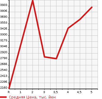 Аукционная статистика: График изменения цены SUBARU Субару  WRX STI NULL  2018 в зависимости от аукционных оценок