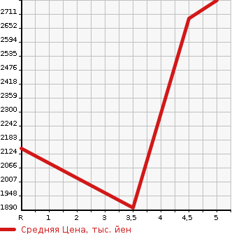 Аукционная статистика: График изменения цены SUBARU Субару  CROSSTREK   2023 в зависимости от аукционных оценок