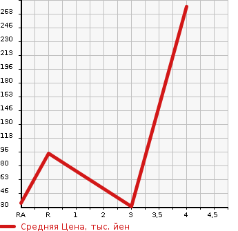 Аукционная статистика: График изменения цены SUBARU Субару  VIVIO Вивио  1997 в зависимости от аукционных оценок