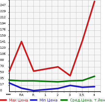 Аукционная статистика: График изменения цены SUBARU Субару  STELLA Стелла  2007 в зависимости от аукционных оценок