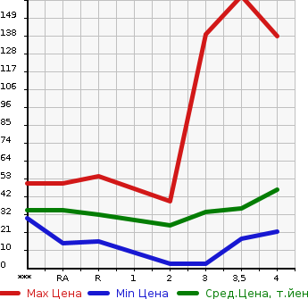 Аукционная статистика: График изменения цены SUBARU Субару  STELLA Стелла  2008 в зависимости от аукционных оценок