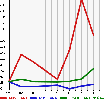 Аукционная статистика: График изменения цены SUBARU Субару  STELLA Стелла  2010 в зависимости от аукционных оценок